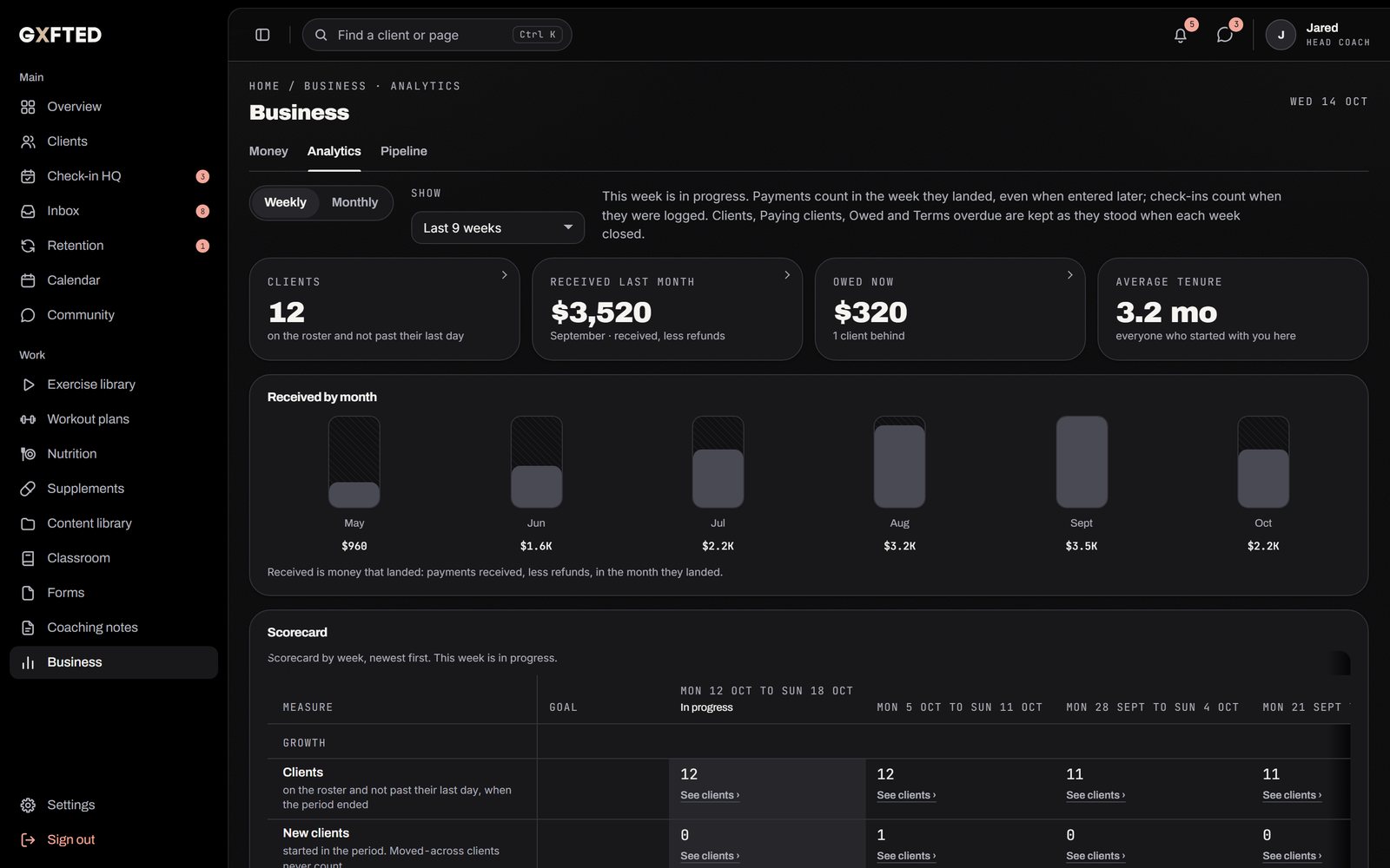 The Analytics scorecard, with measures week by week against the coach's goals
